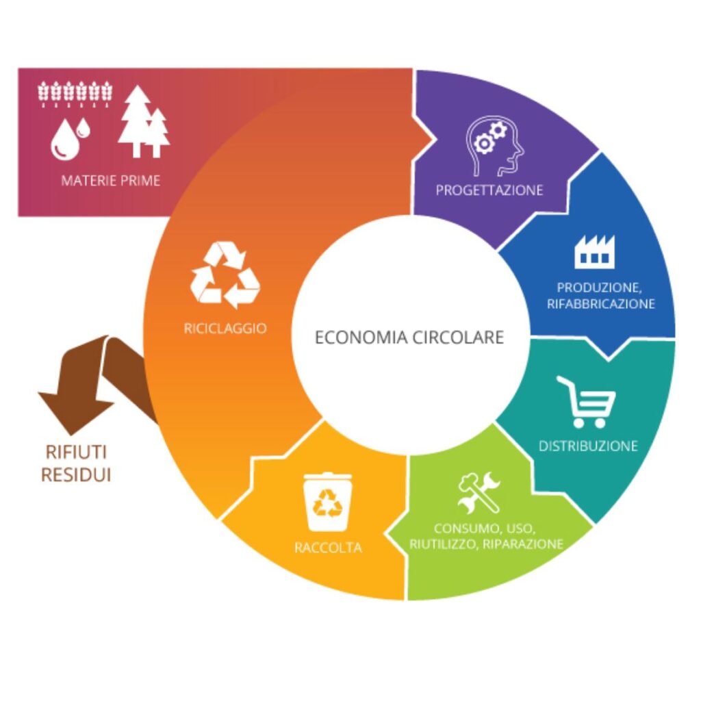 economia-circolare