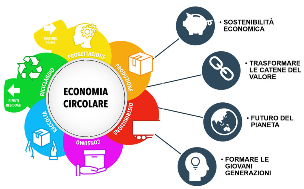 economia_circolare